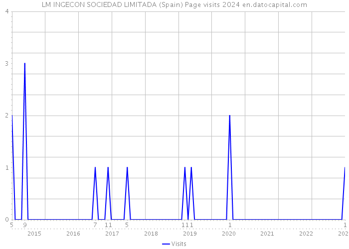 LM INGECON SOCIEDAD LIMITADA (Spain) Page visits 2024 