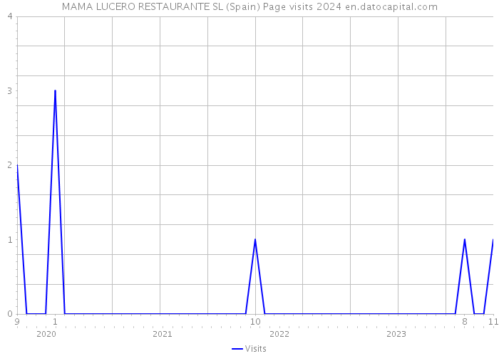 MAMA LUCERO RESTAURANTE SL (Spain) Page visits 2024 