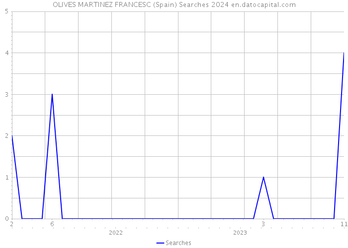 OLIVES MARTINEZ FRANCESC (Spain) Searches 2024 