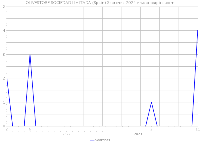 OLIVESTORE SOCIEDAD LIMITADA (Spain) Searches 2024 