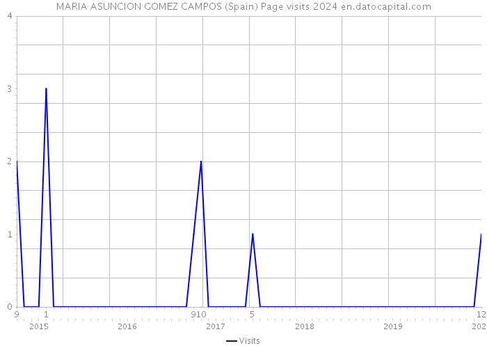 MARIA ASUNCION GOMEZ CAMPOS (Spain) Page visits 2024 