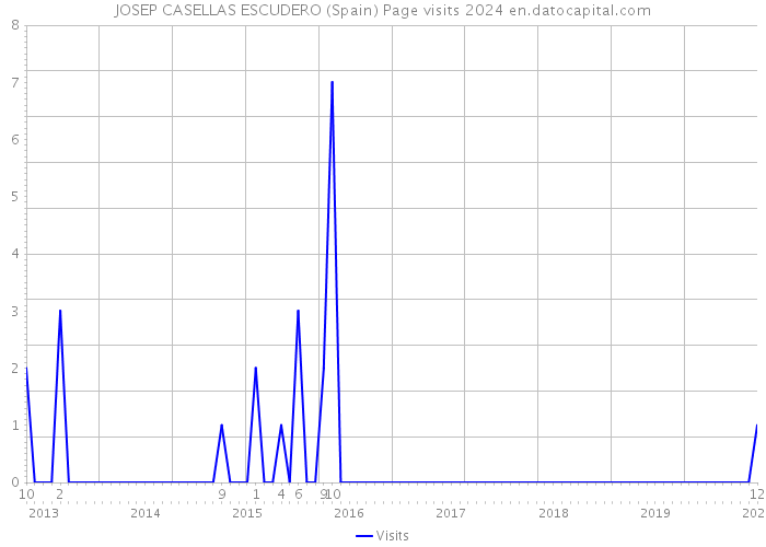 JOSEP CASELLAS ESCUDERO (Spain) Page visits 2024 