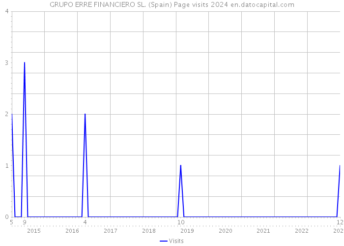 GRUPO ERRE FINANCIERO SL. (Spain) Page visits 2024 