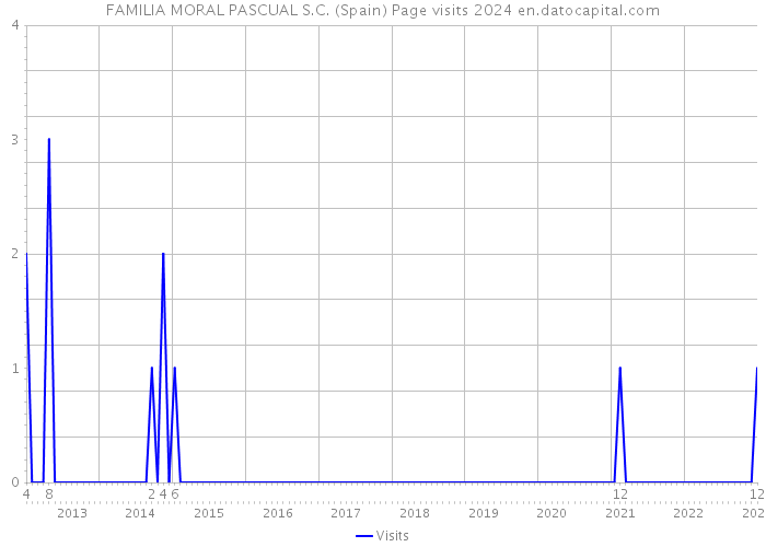 FAMILIA MORAL PASCUAL S.C. (Spain) Page visits 2024 