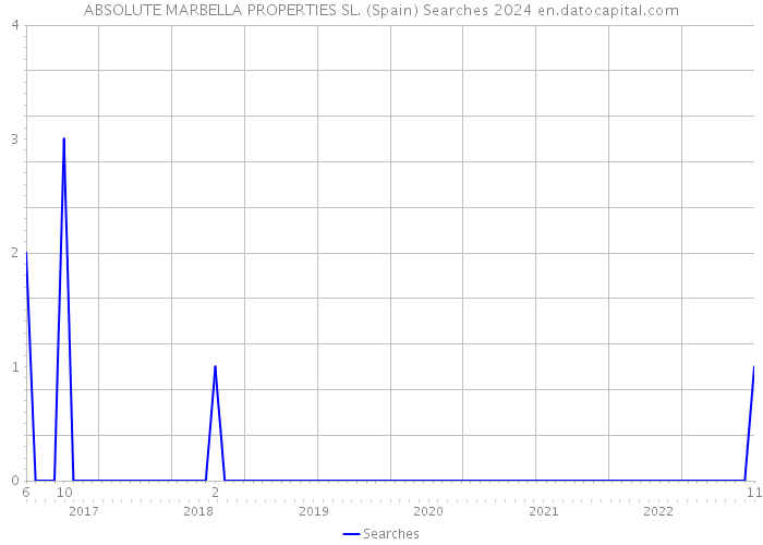 ABSOLUTE MARBELLA PROPERTIES SL. (Spain) Searches 2024 