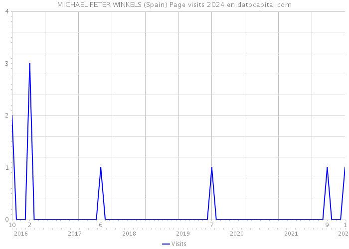 MICHAEL PETER WINKELS (Spain) Page visits 2024 
