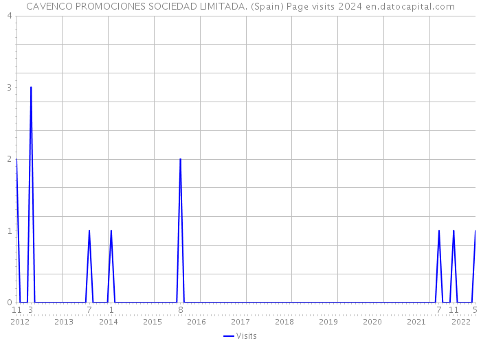 CAVENCO PROMOCIONES SOCIEDAD LIMITADA. (Spain) Page visits 2024 