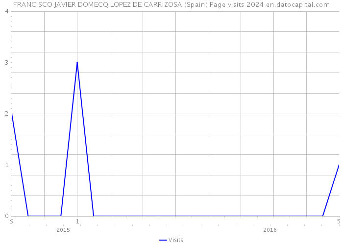 FRANCISCO JAVIER DOMECQ LOPEZ DE CARRIZOSA (Spain) Page visits 2024 