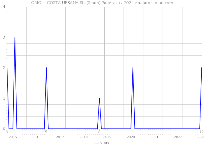 ORIOL- COSTA URBANA SL. (Spain) Page visits 2024 