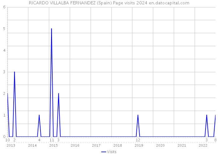 RICARDO VILLALBA FERNANDEZ (Spain) Page visits 2024 