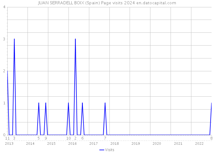 JUAN SERRADELL BOIX (Spain) Page visits 2024 