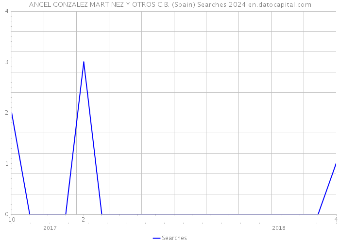 ANGEL GONZALEZ MARTINEZ Y OTROS C.B. (Spain) Searches 2024 