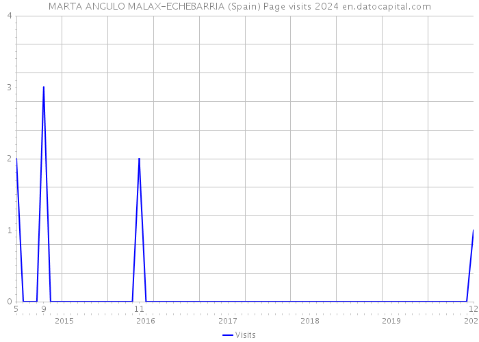 MARTA ANGULO MALAX-ECHEBARRIA (Spain) Page visits 2024 