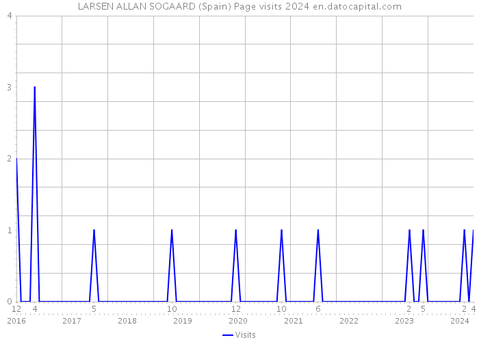 LARSEN ALLAN SOGAARD (Spain) Page visits 2024 