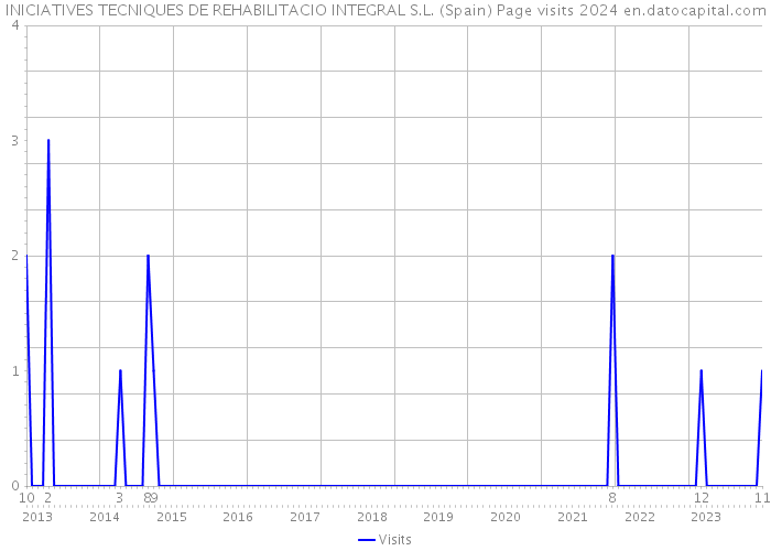 INICIATIVES TECNIQUES DE REHABILITACIO INTEGRAL S.L. (Spain) Page visits 2024 