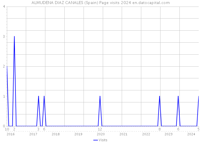 ALMUDENA DIAZ CANALES (Spain) Page visits 2024 
