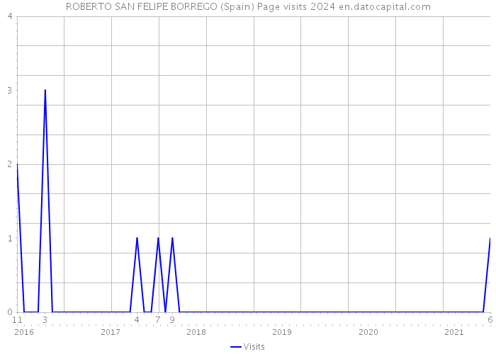 ROBERTO SAN FELIPE BORREGO (Spain) Page visits 2024 