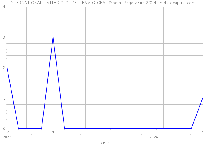 INTERNATIONAL LIMITED CLOUDSTREAM GLOBAL (Spain) Page visits 2024 