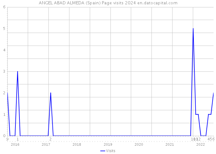 ANGEL ABAD ALMEDA (Spain) Page visits 2024 