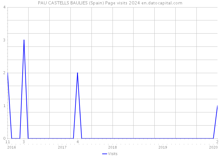 PAU CASTELLS BAULIES (Spain) Page visits 2024 