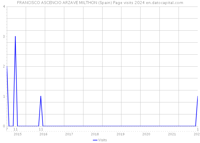 FRANCISCO ASCENCIO ARZAVE MILTHON (Spain) Page visits 2024 