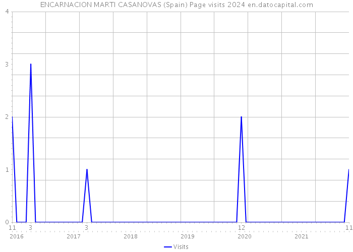 ENCARNACION MARTI CASANOVAS (Spain) Page visits 2024 