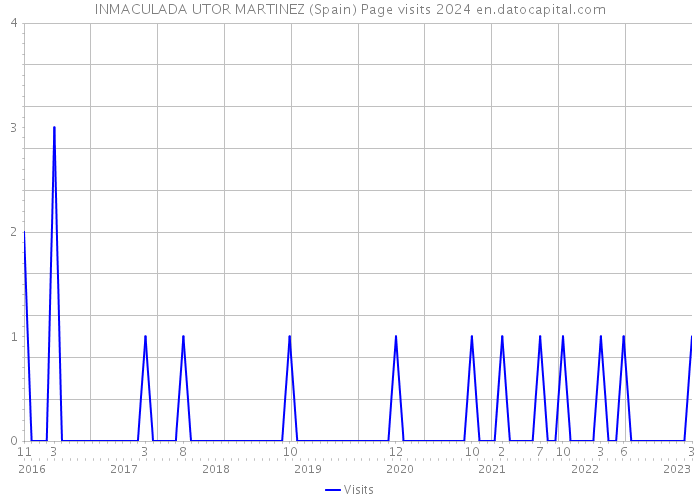 INMACULADA UTOR MARTINEZ (Spain) Page visits 2024 