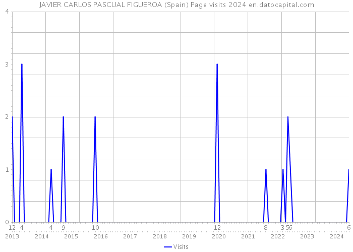 JAVIER CARLOS PASCUAL FIGUEROA (Spain) Page visits 2024 