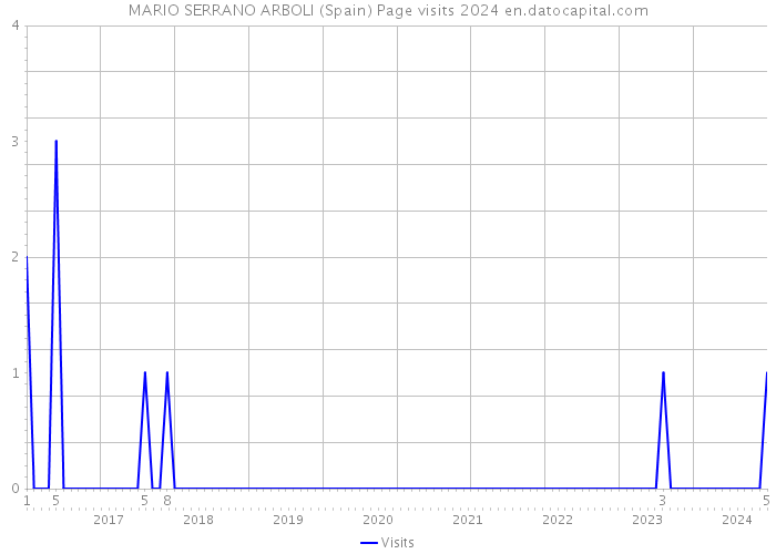 MARIO SERRANO ARBOLI (Spain) Page visits 2024 