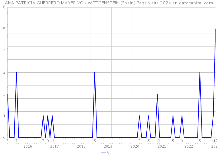 ANA PATRICIA GUERRERO MAYER VON WITTGENSTEIN (Spain) Page visits 2024 
