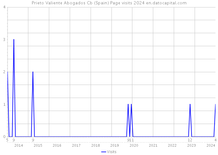 Prieto Valiente Abogados Cb (Spain) Page visits 2024 