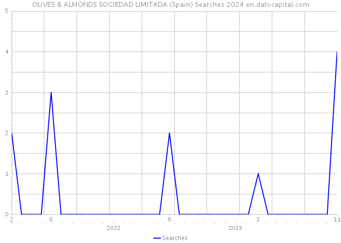 OLIVES & ALMONDS SOCIEDAD LIMITADA (Spain) Searches 2024 