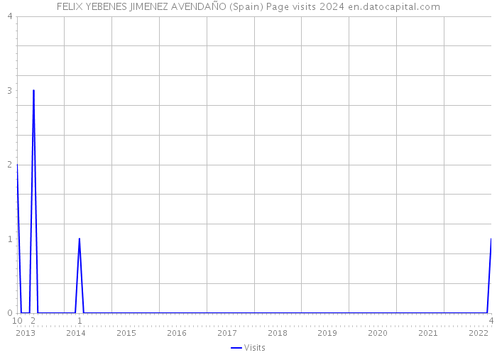 FELIX YEBENES JIMENEZ AVENDAÑO (Spain) Page visits 2024 