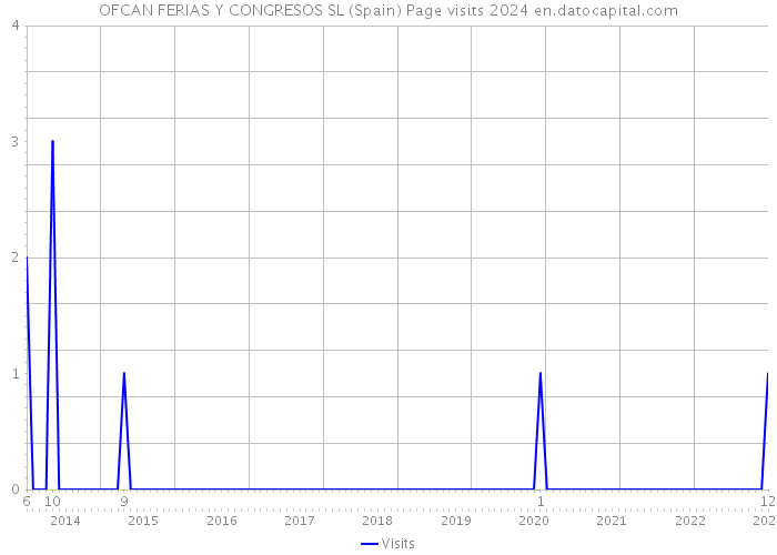 OFCAN FERIAS Y CONGRESOS SL (Spain) Page visits 2024 