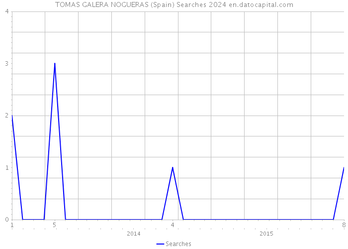 TOMAS GALERA NOGUERAS (Spain) Searches 2024 
