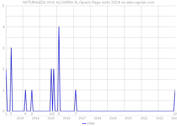 NATURALEZA VIVA ALCARRIA SL (Spain) Page visits 2024 