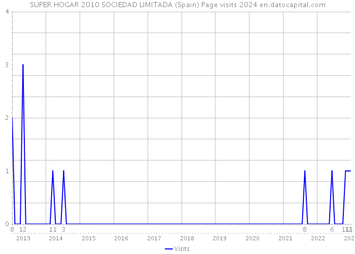 SUPER HOGAR 2010 SOCIEDAD LIMITADA (Spain) Page visits 2024 
