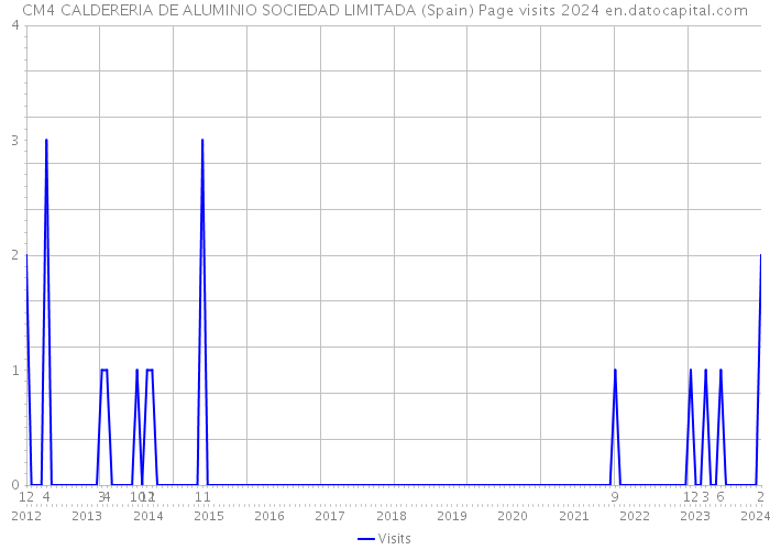 CM4 CALDERERIA DE ALUMINIO SOCIEDAD LIMITADA (Spain) Page visits 2024 