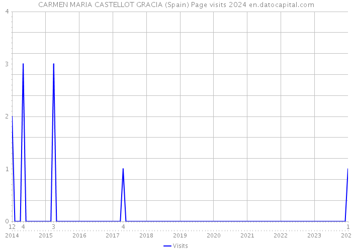 CARMEN MARIA CASTELLOT GRACIA (Spain) Page visits 2024 