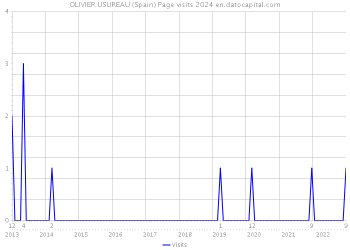 OLIVIER USUREAU (Spain) Page visits 2024 