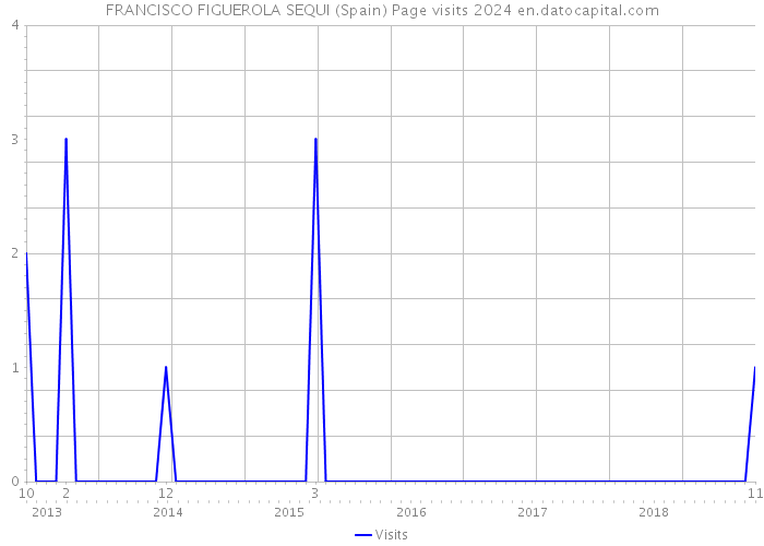 FRANCISCO FIGUEROLA SEQUI (Spain) Page visits 2024 