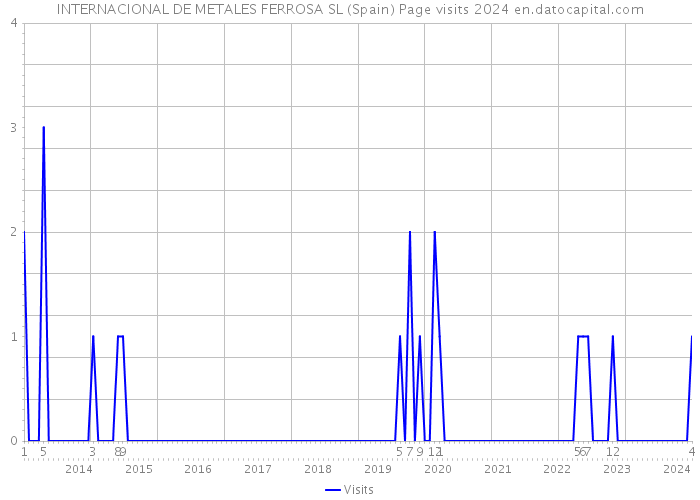 INTERNACIONAL DE METALES FERROSA SL (Spain) Page visits 2024 
