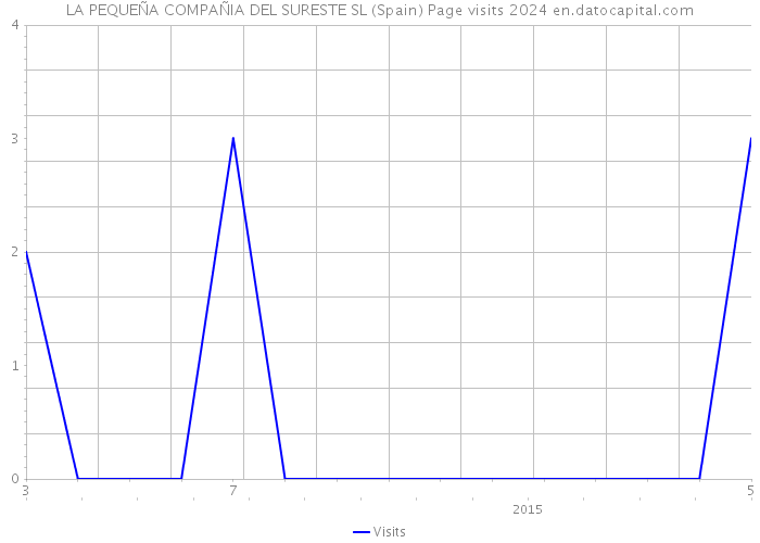 LA PEQUEÑA COMPAÑIA DEL SURESTE SL (Spain) Page visits 2024 