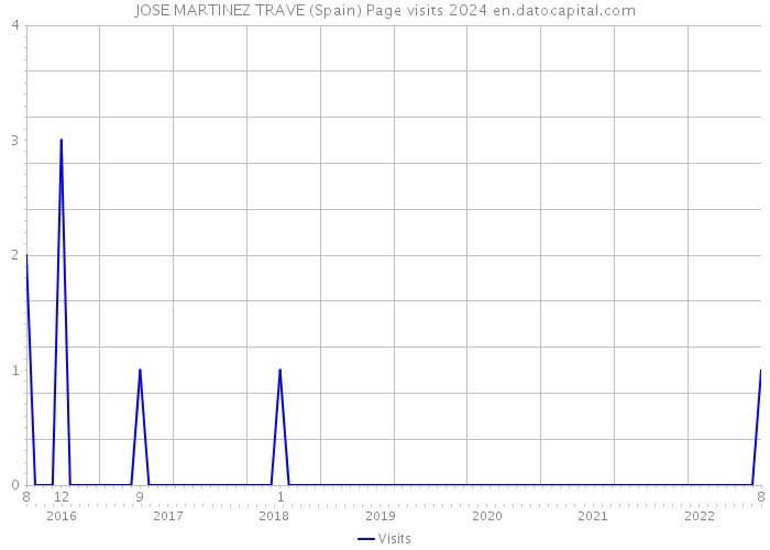 JOSE MARTINEZ TRAVE (Spain) Page visits 2024 