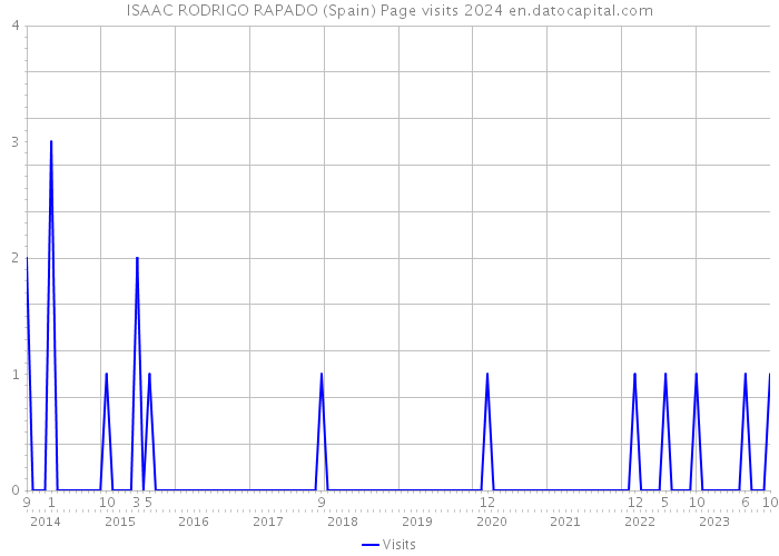ISAAC RODRIGO RAPADO (Spain) Page visits 2024 