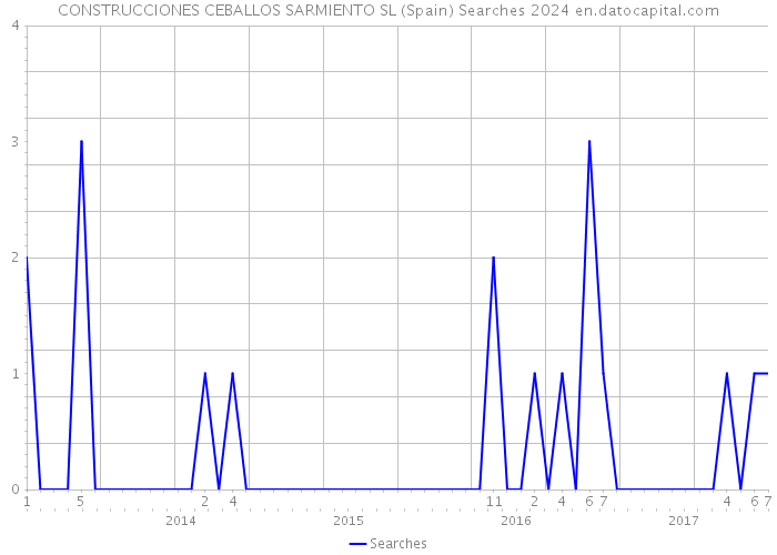CONSTRUCCIONES CEBALLOS SARMIENTO SL (Spain) Searches 2024 