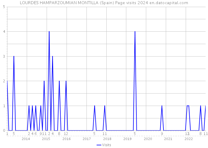 LOURDES HAMPARZOUMIAN MONTILLA (Spain) Page visits 2024 