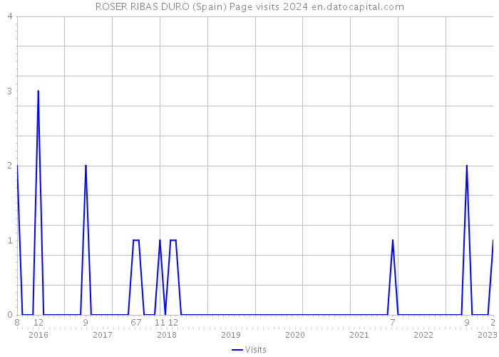 ROSER RIBAS DURO (Spain) Page visits 2024 