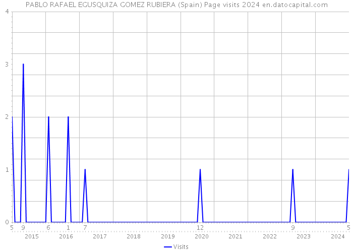 PABLO RAFAEL EGUSQUIZA GOMEZ RUBIERA (Spain) Page visits 2024 