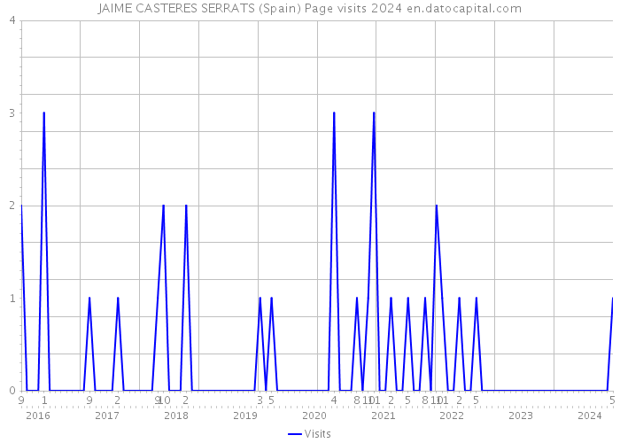 JAIME CASTERES SERRATS (Spain) Page visits 2024 